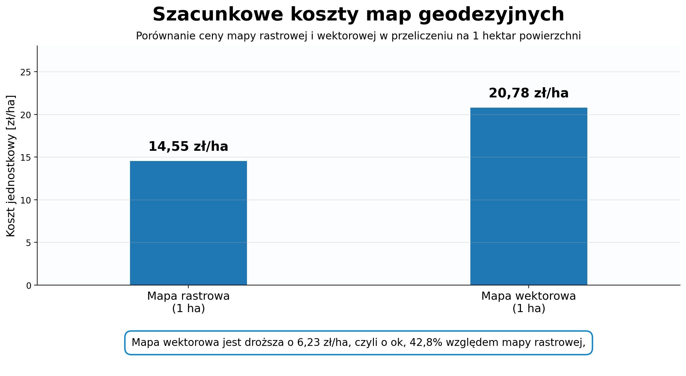 Szacunkowe koszty map geodezyjnych