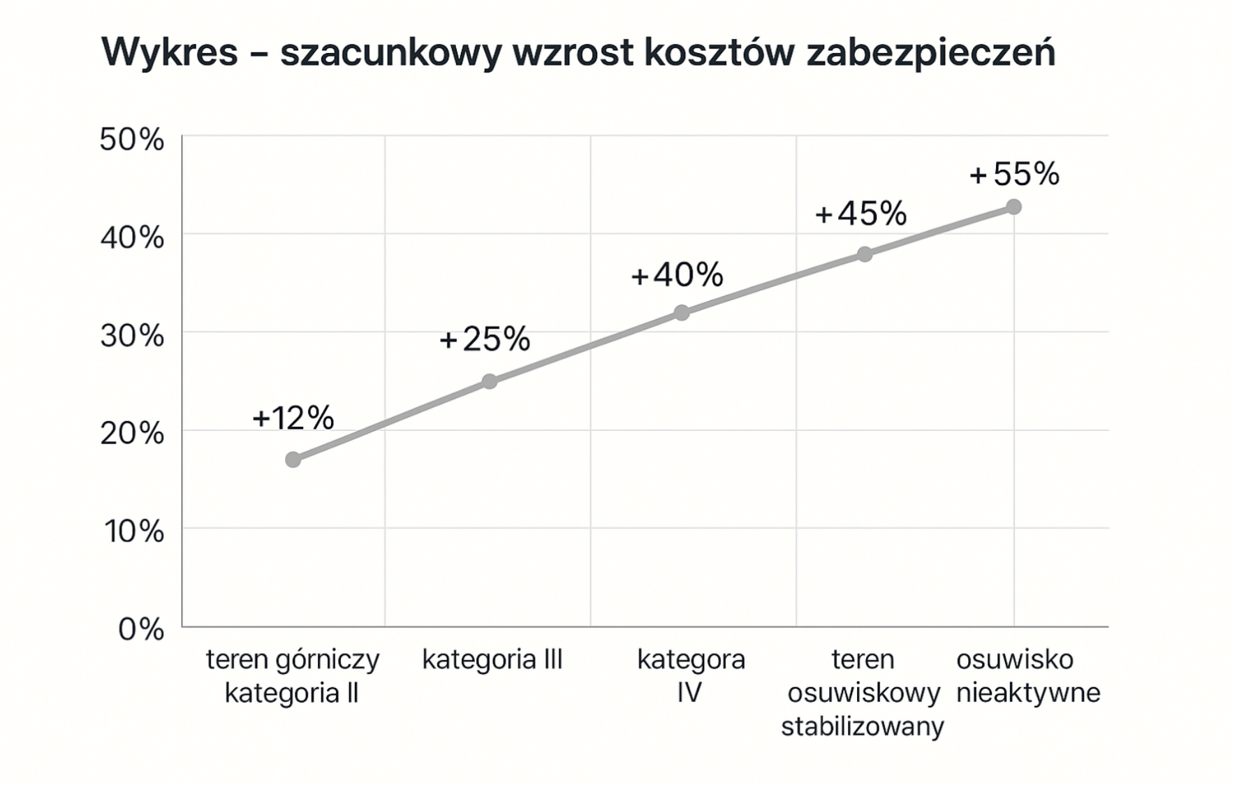 Szacunkowy wzrost kosztów zabezpieczeń budowlanych