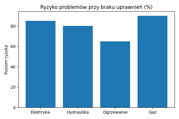 Ryzyko problemów przy braku uprawnień fachowców.