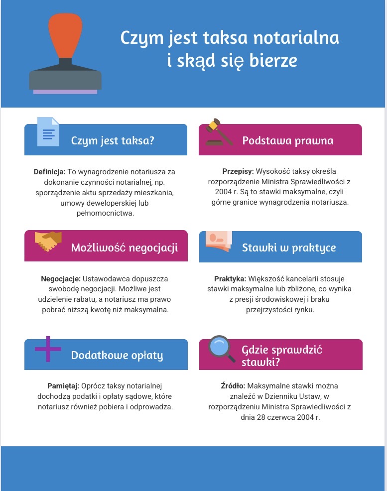 Taksa notarialna - czym jest?