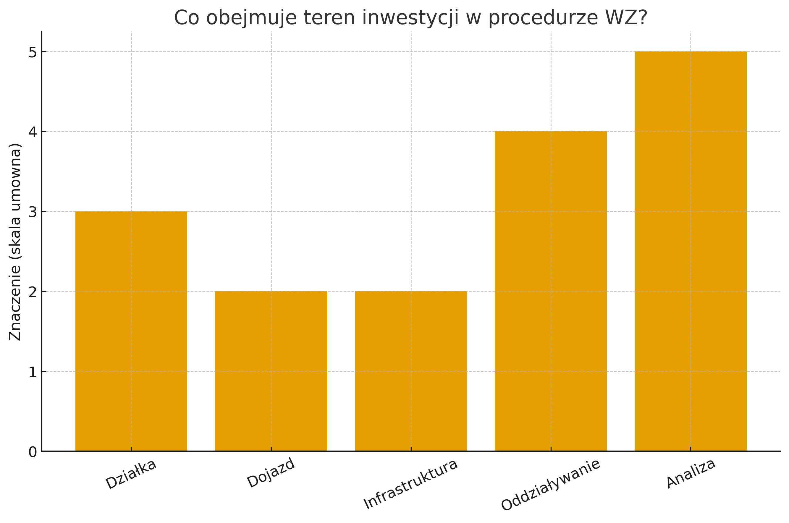 Co obejmuje teren inwestycji w. WZ?