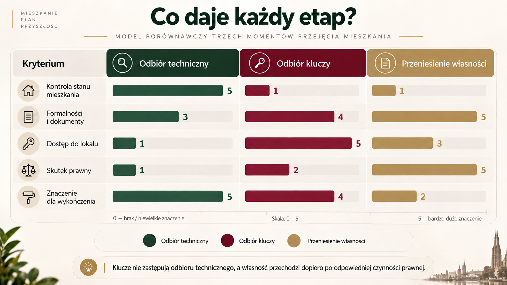 Terminy po odbiorze technicznym a przekazanie kluczy
