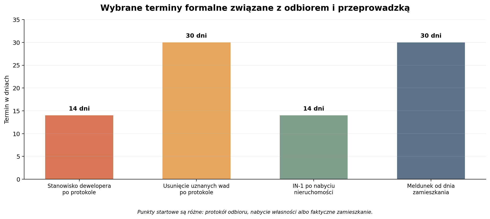 Najważniejsze terminy po odbiorze, nabyciu i przeprowadzce.