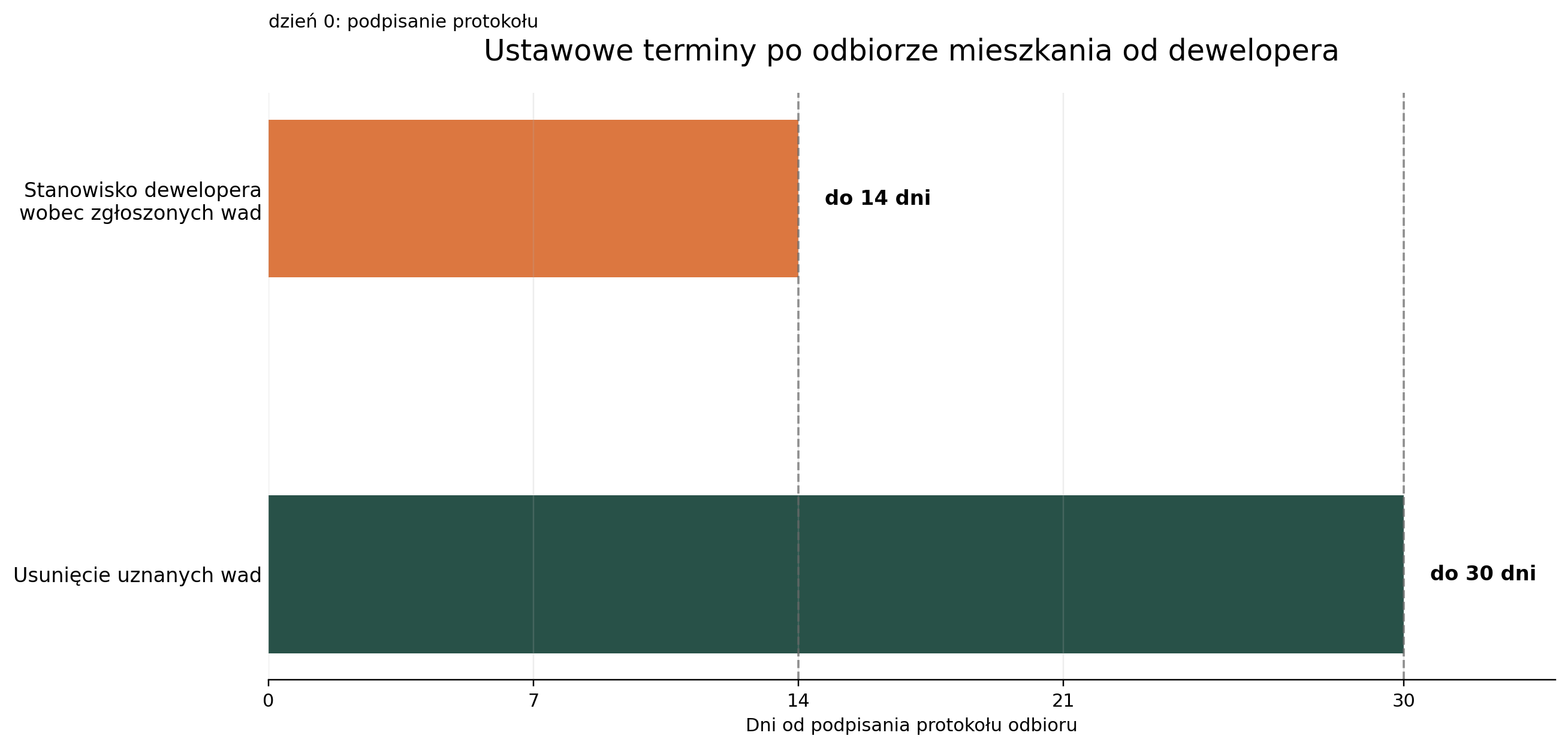 Terminy ustawowe po podpisaniu protokołu odbioru