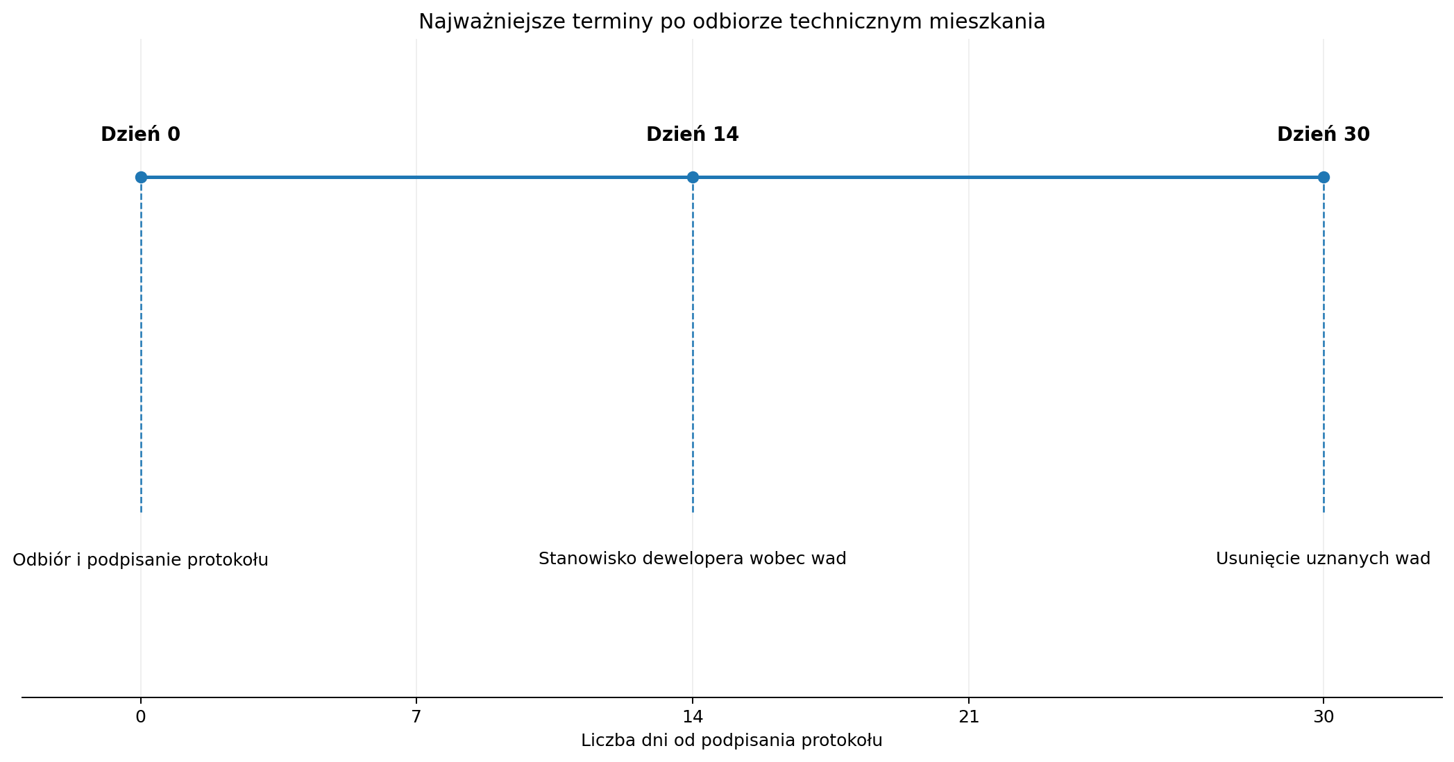 Najważniejsze terminy po odbiorze technicznym.