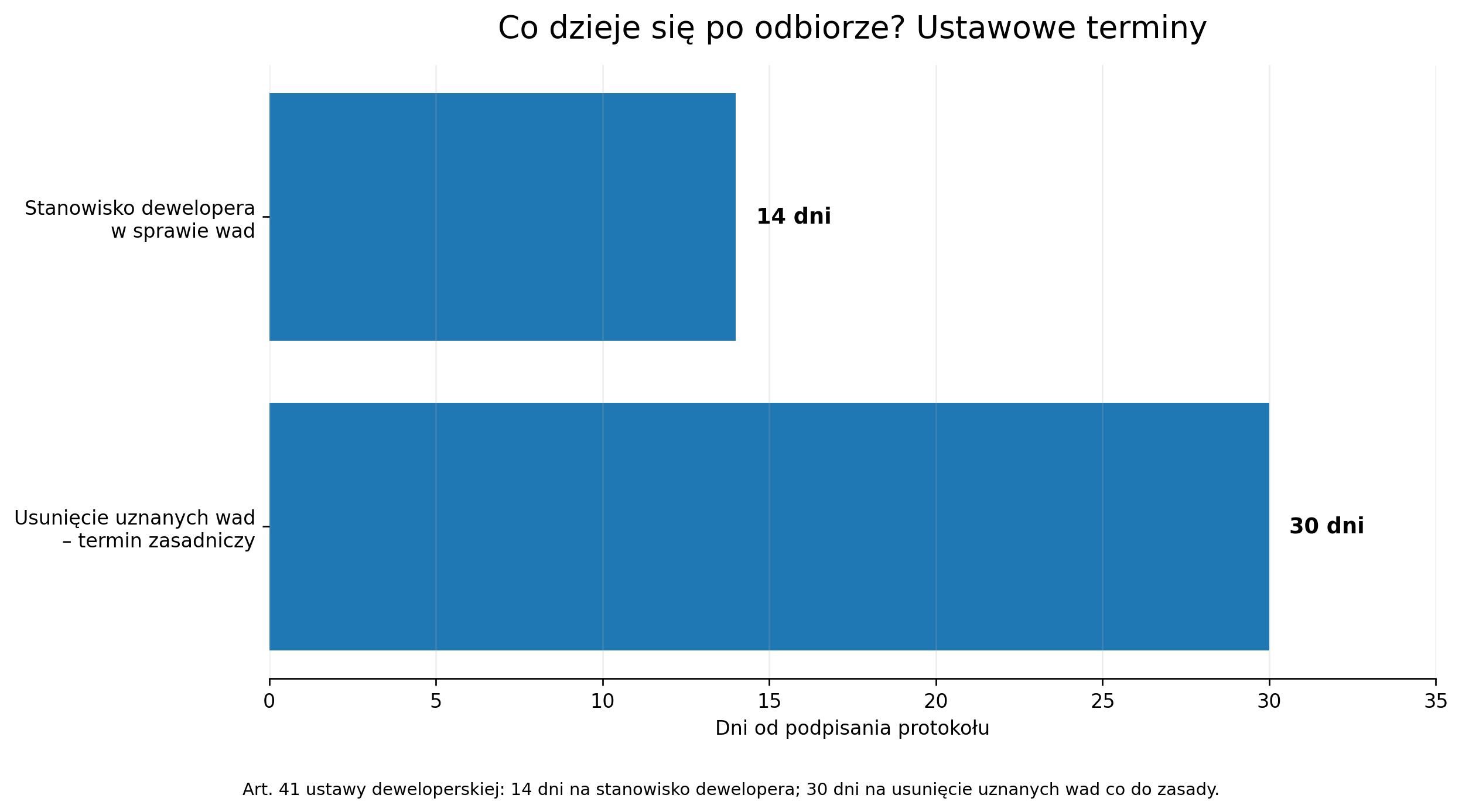 Terminy ustawowe po podpisaniu protokołu odbioru