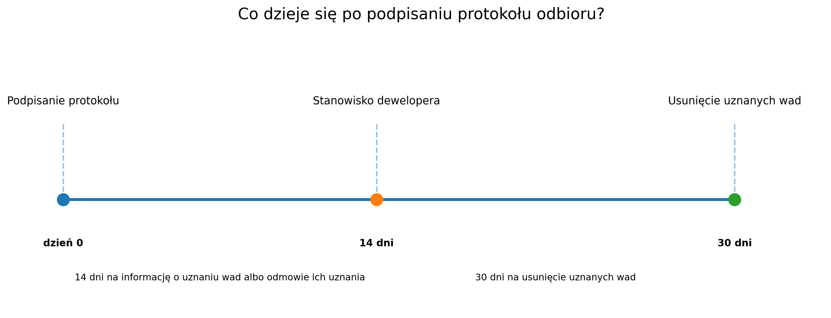 Terminy po podpisaniu protokołu odbioru