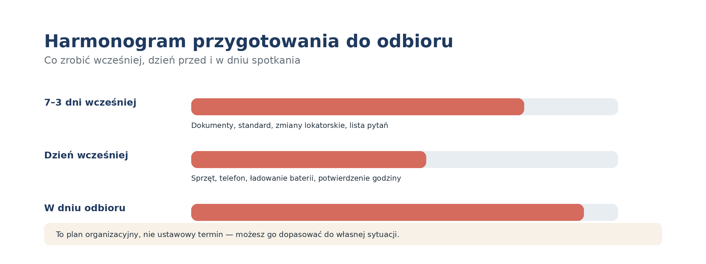Terminy po zgłoszeniu wad w protokole odbioru mieszkania