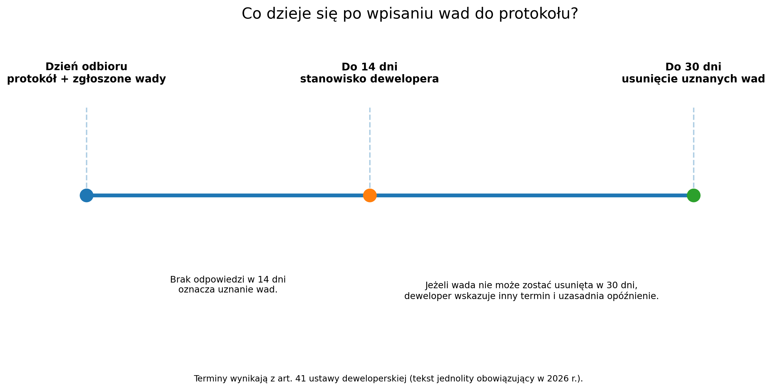 Terminy po zgłoszeniu wad do protokołu odbioru