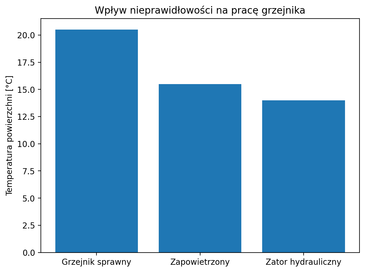Wpływ nieprawidłowości na działanie grzejnika.