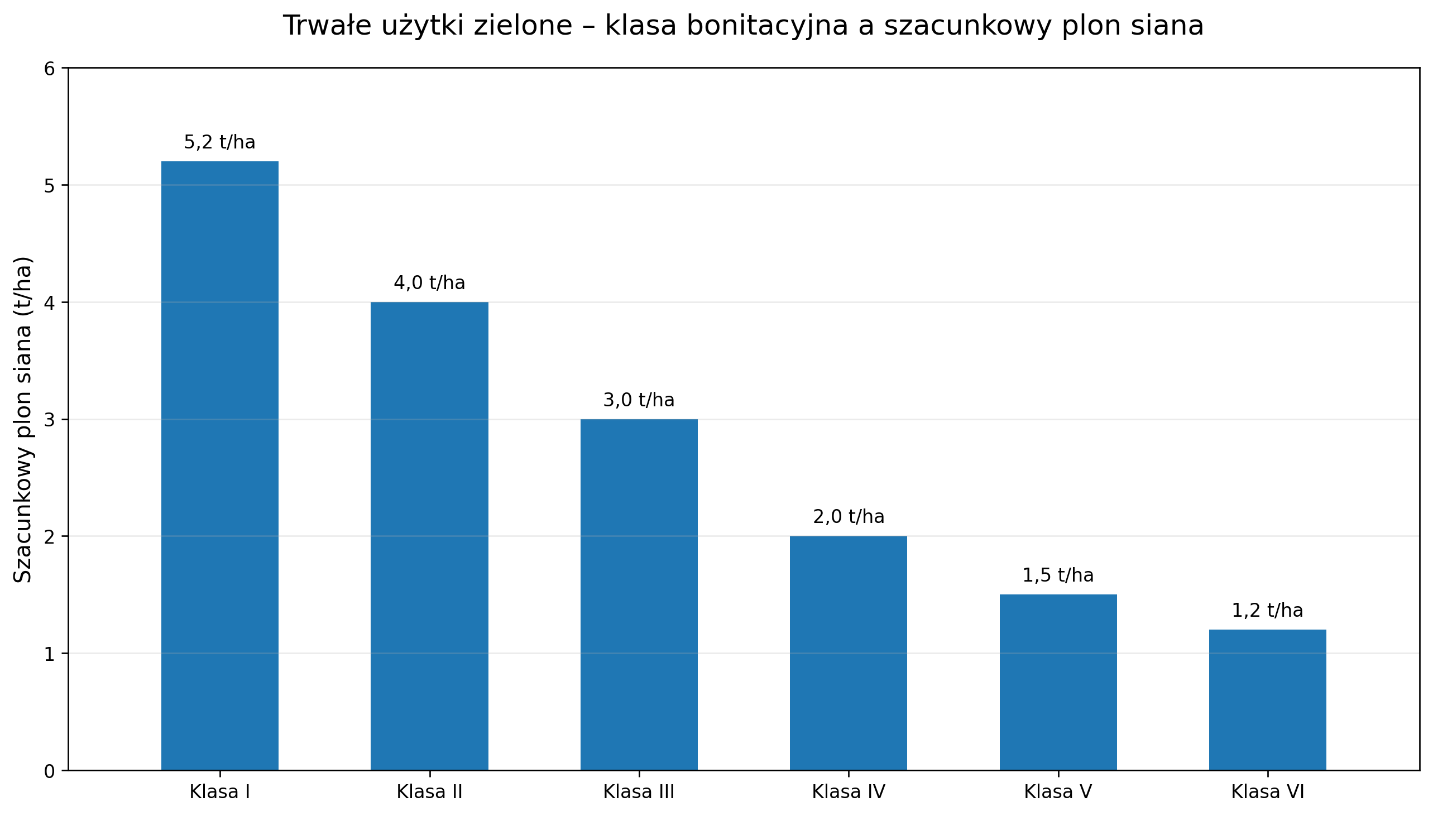 Trwałe użytki zielone - klasa bonitasyjna a szacunkowy plon siana