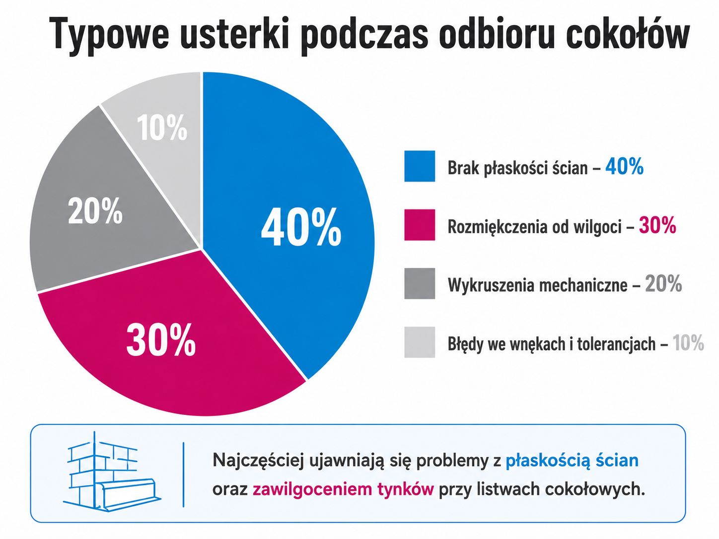 Typowe usterki podczas odbioru cokołów