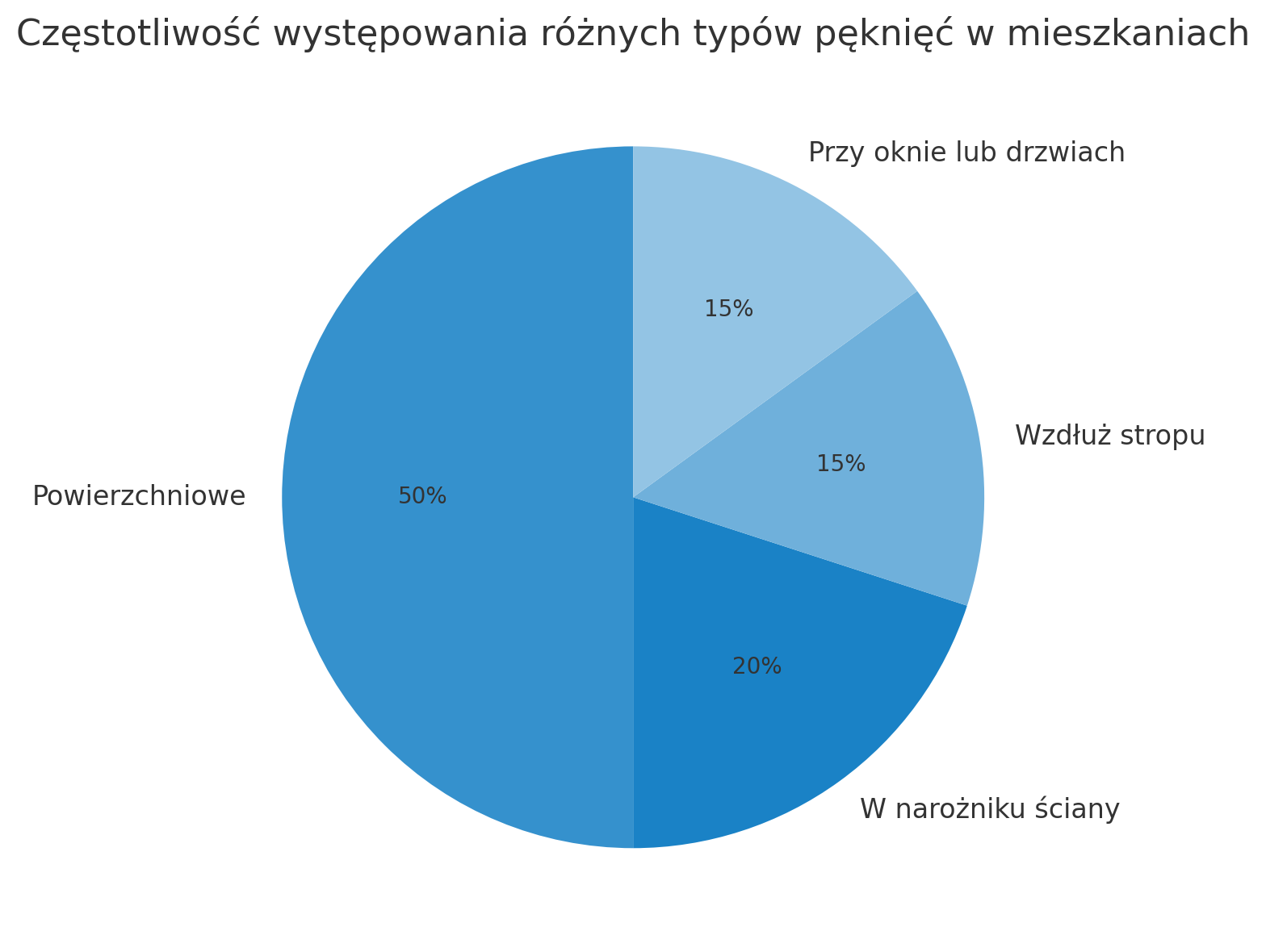 Częstotliwość występowania różnych typów pęknięć w mieszkaniach