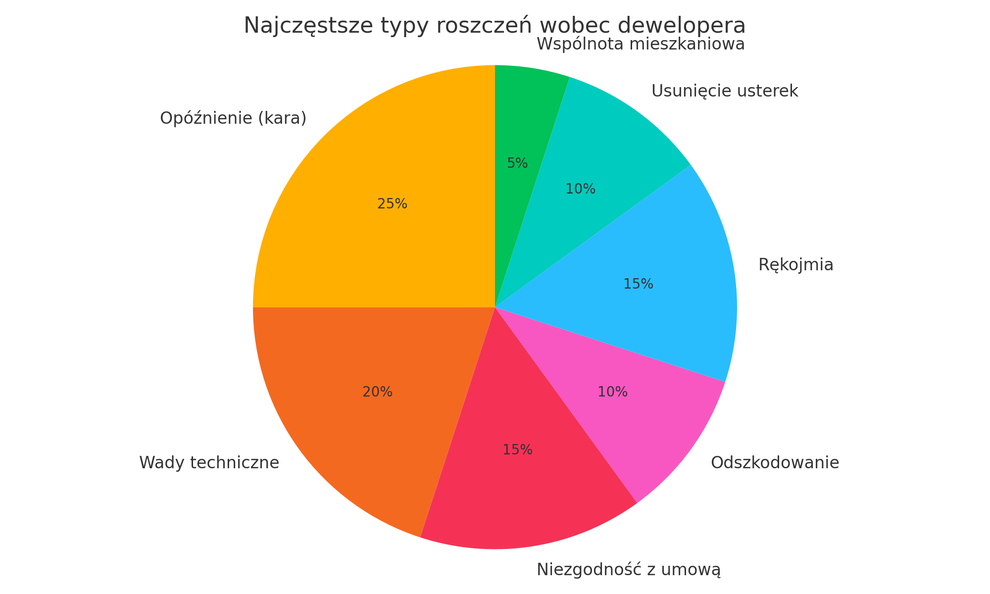 Najczęstsze typy roszczeń wobec dewelopera Najczęstsze typy roszczeń wobec dewelopera