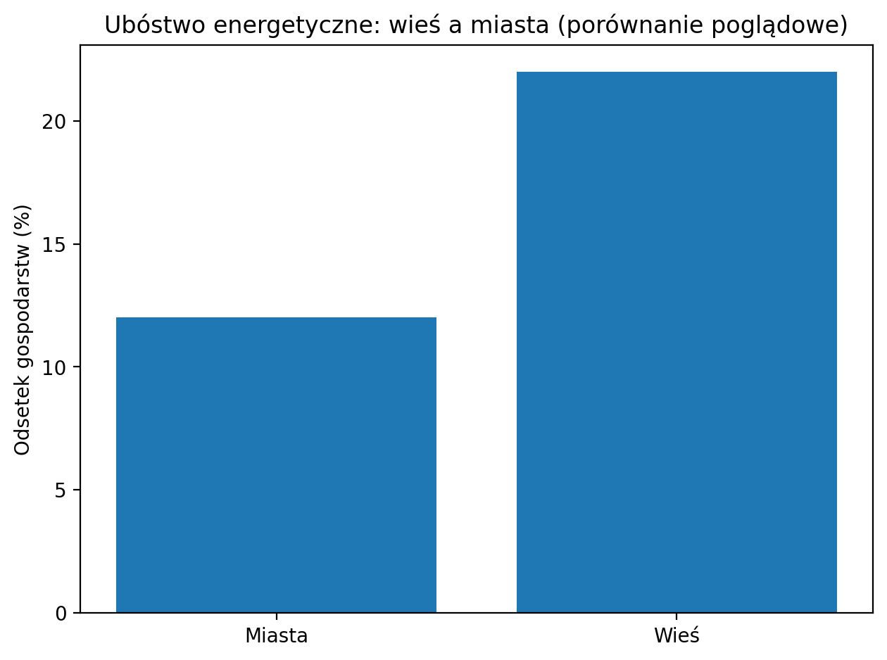 Ubóstwo energetyczne wsi a miasta.