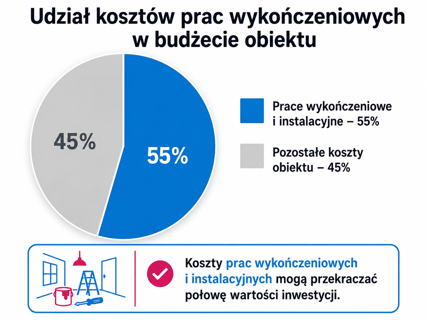 Udział kosztów prac wykończeniowych w budżecie obiektu
