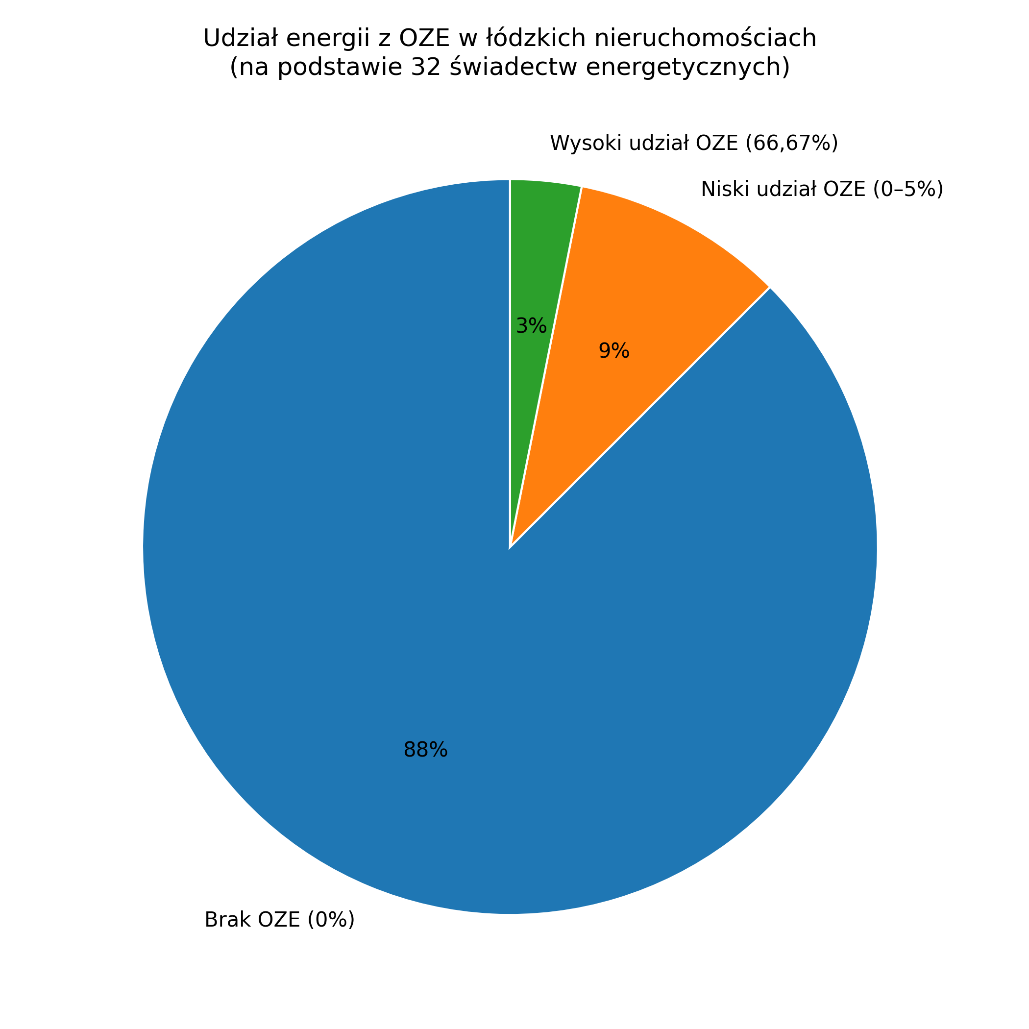 Udział OZE a łódzkie nieruchomości
