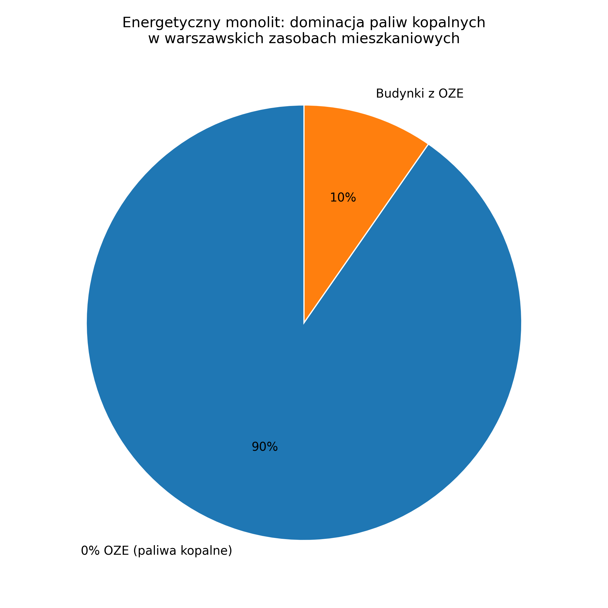 Udział OZE a warszawskie nieruchomości
