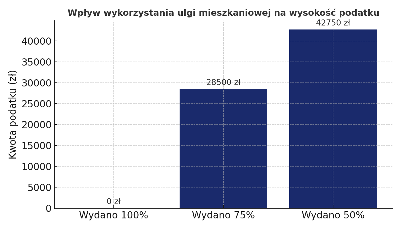 Ulga mieszkaniowa a podatek
