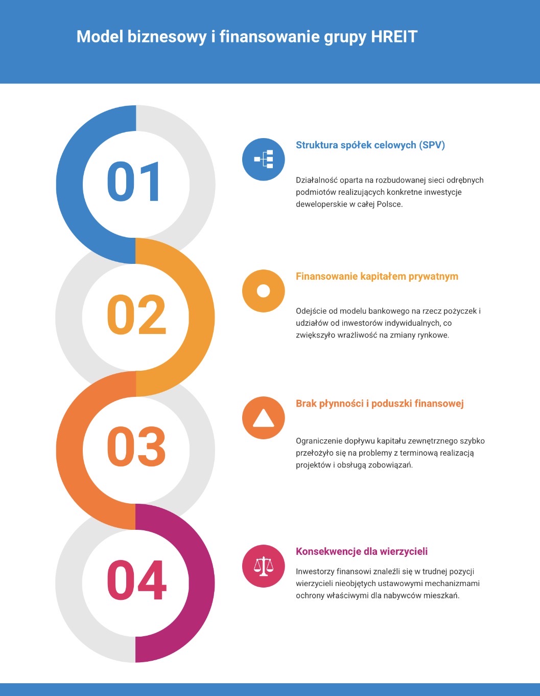Model biznesowy HREIT.