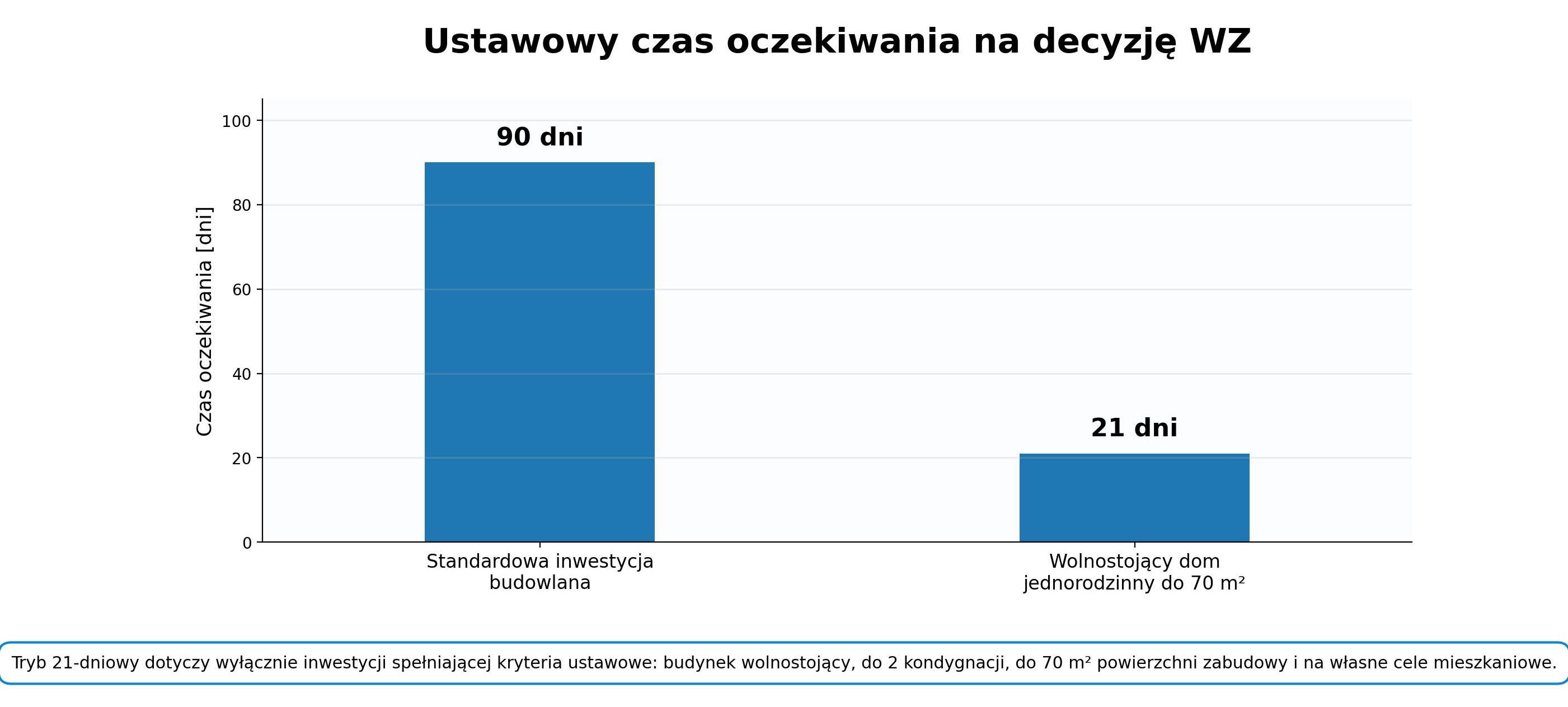 Ustawowy czas oczekiwania na decyzję wz 