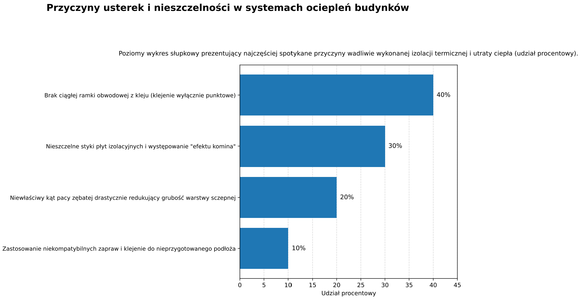 Przyczyny usterek i nieszczelności w systemach ociepleń budynków