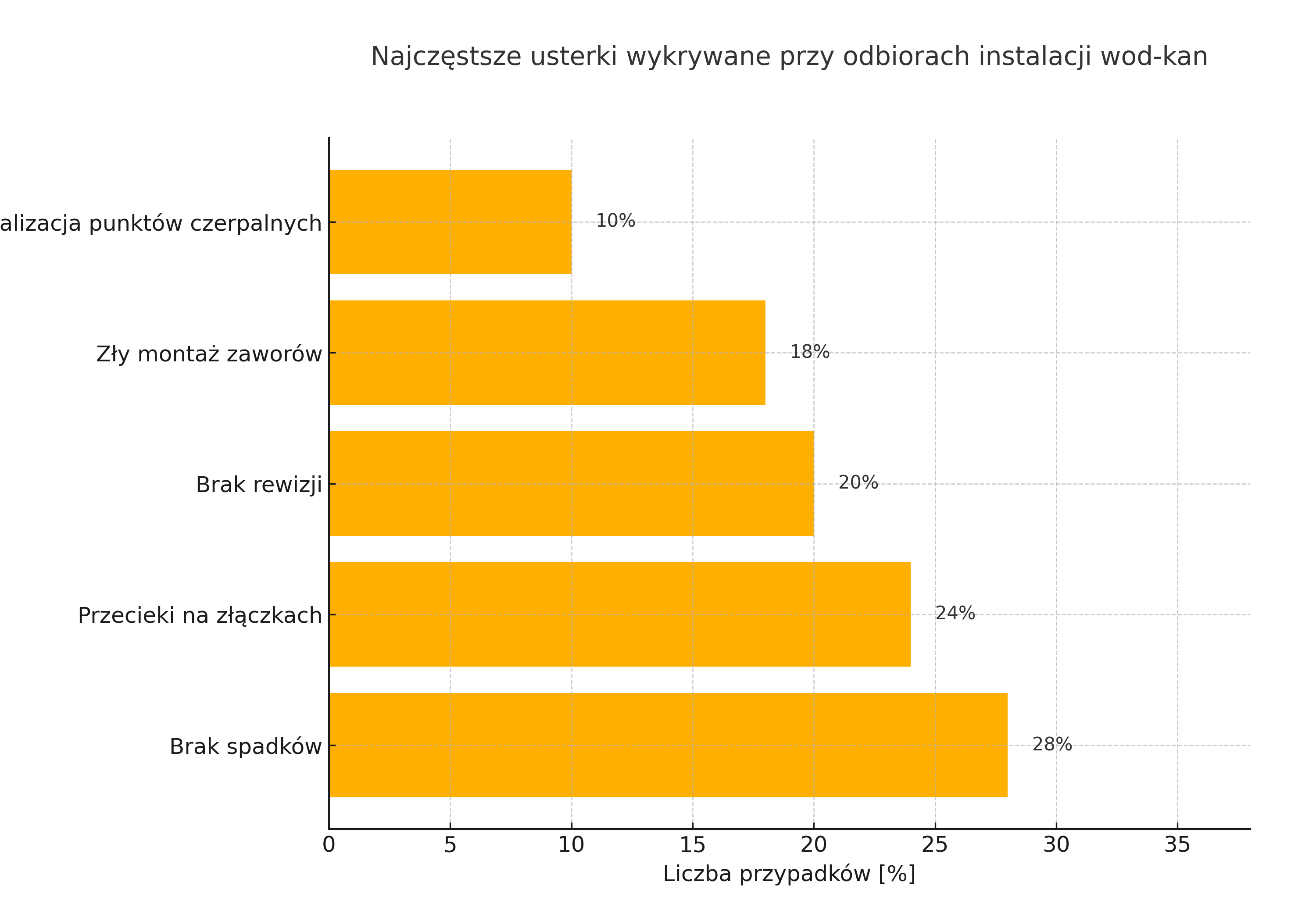 Najczestsze usterki wykrywane przy odbiorze instalacji wod-kan Najczestsze usterki wykrywane przy odbiorze instalacji wod-kan