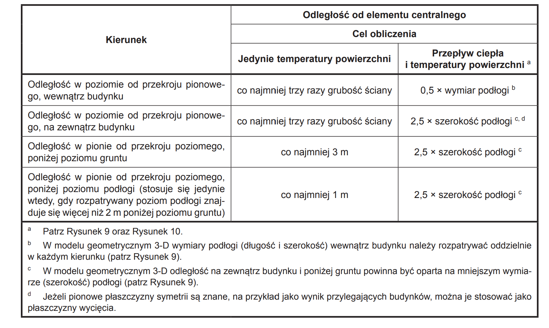 Tablica 5 – Usytuowanie płaszczyzn wycięcia w gruncie