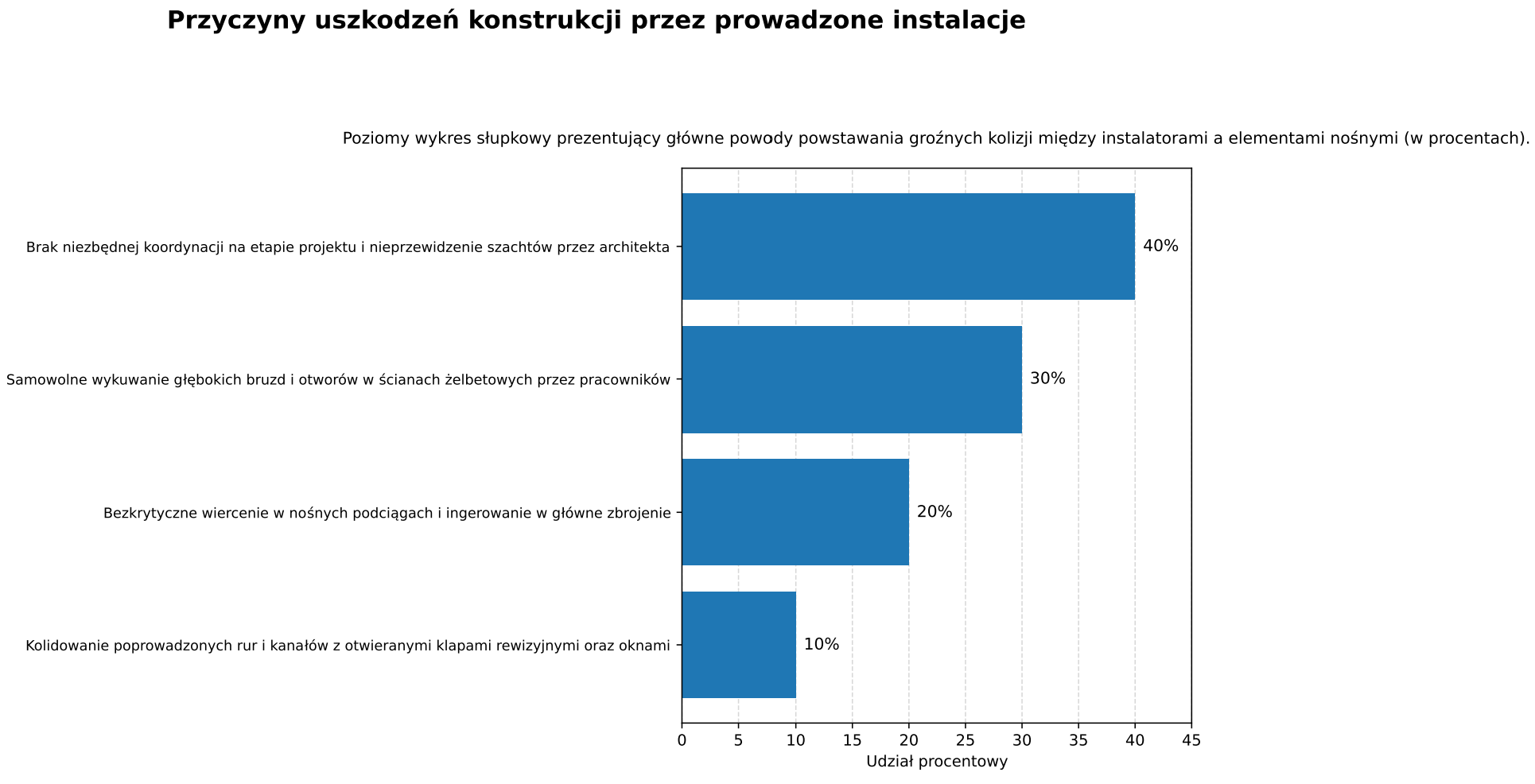 Przyczyny uszkodzeń konstrukcji przez prowadzone instalacje
