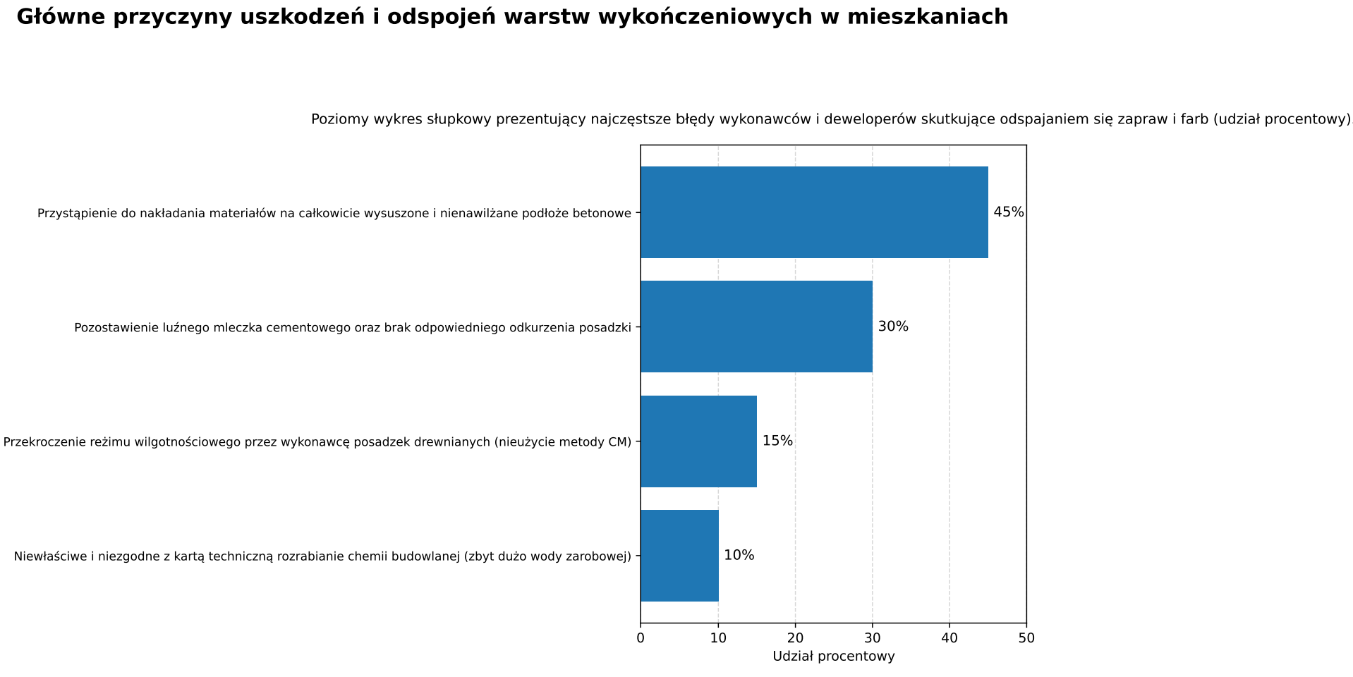 Główne przyczyny uszkodzeń i odspojeń warstw wykończeniowych w mieszkaniach