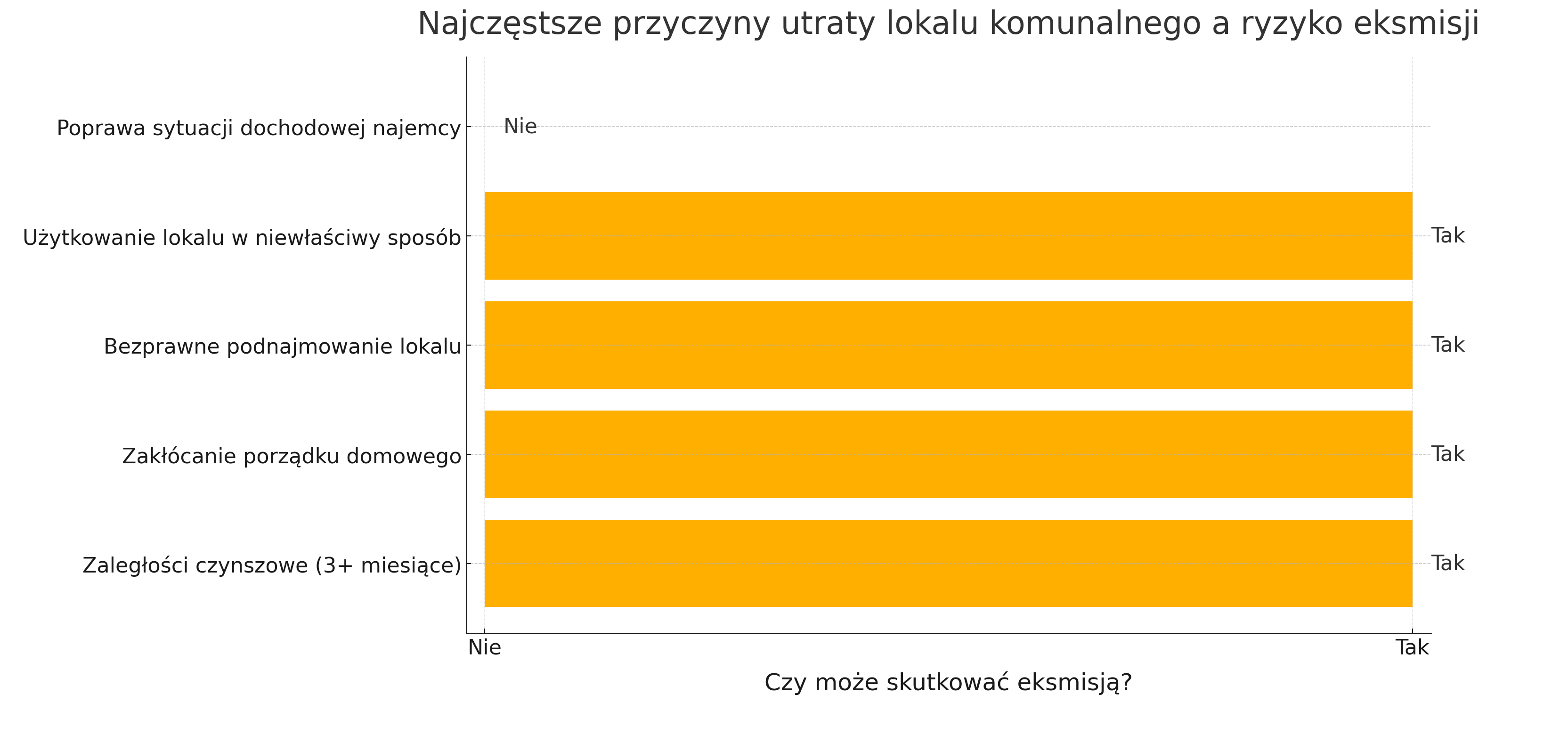 Najczęstsze przyczyny utraty lokalu komunalnego a ryzyko eksmisji Najczęstsze przyczyny utraty lokalu komunalnego a ryzyko eksmisji