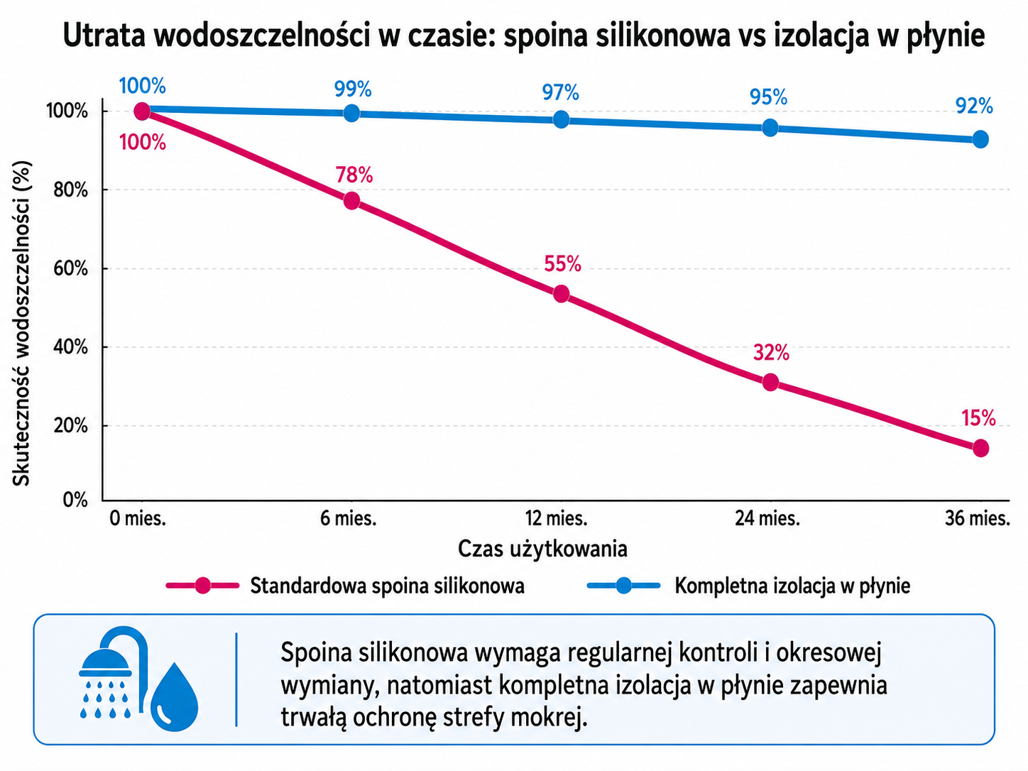 Utrata wodoszczelności w czasie: spoina silikonowa w płynie