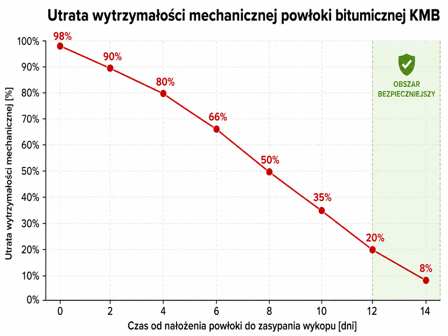 Utrata wytrymałości mechanicznej powłoki bitumicznej KMB