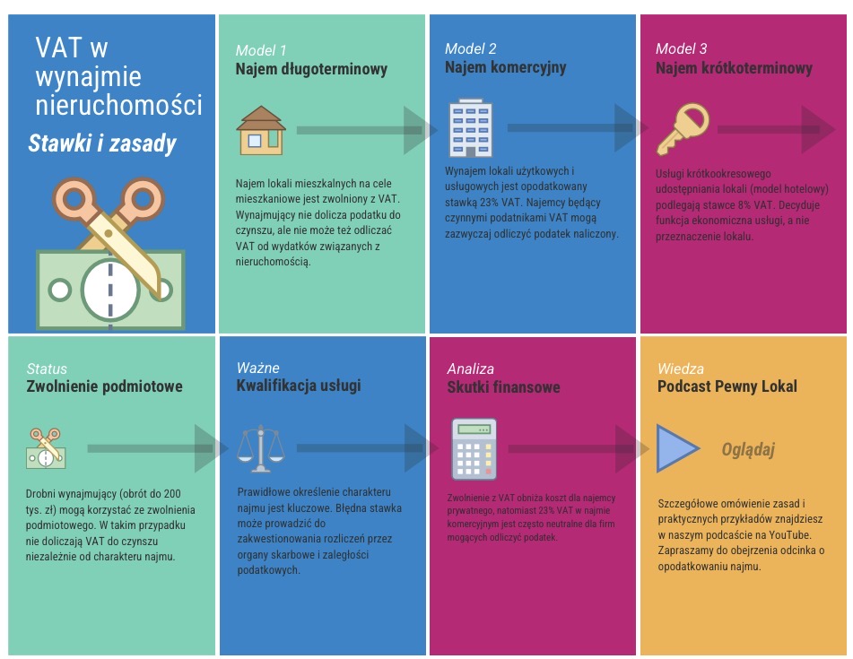 Stawki i zasady VAT-u przy najmie krótko- i długoterminowym.
