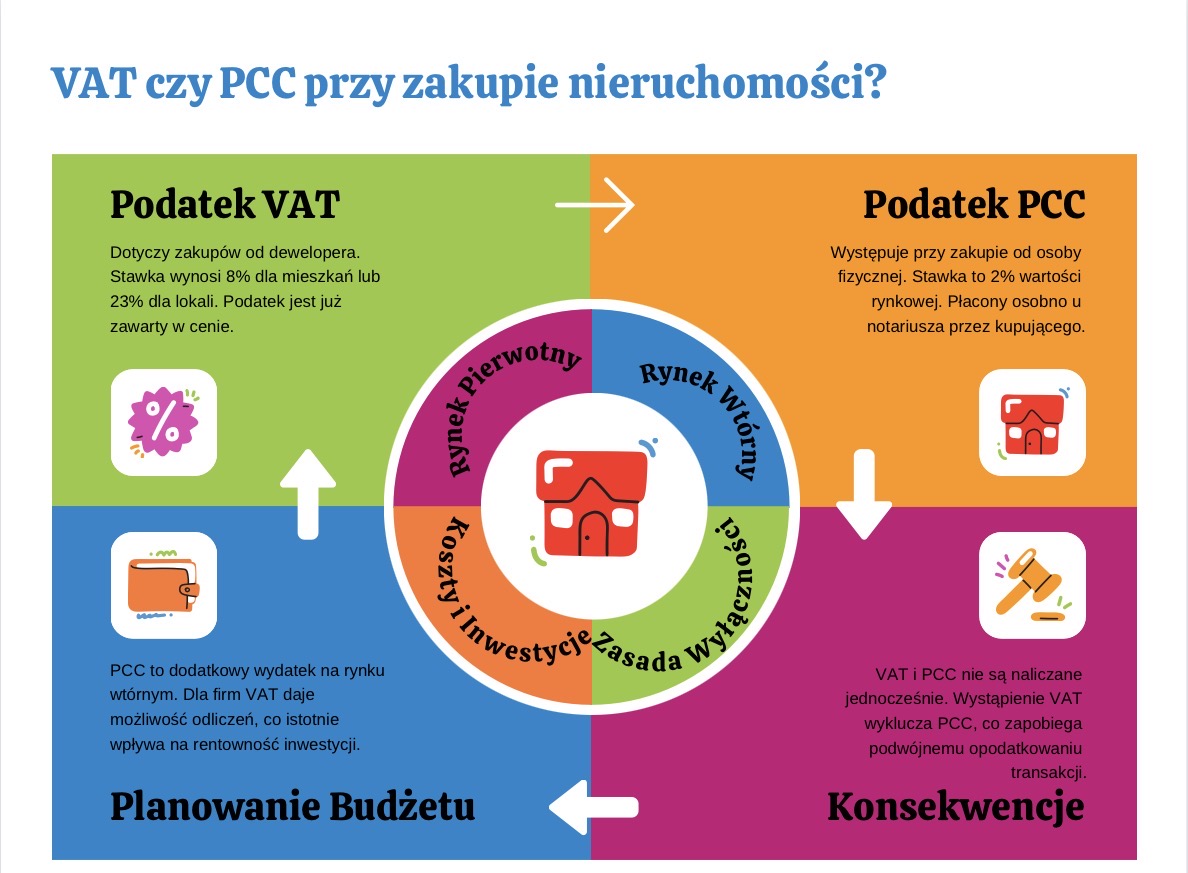 VAT czy PCC przy zakupie nieruchomości?