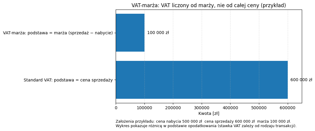  Przykład VATu dla marży po zmianach w 2026 roku.