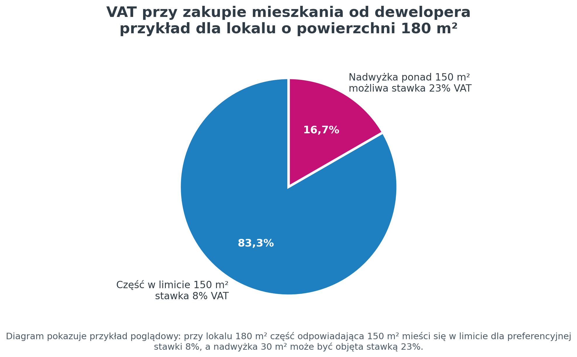 Vat przy zakupie mieszkania od dewelopera - lokal o powierzchni 180 m2