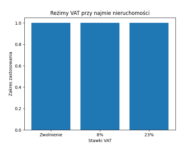 Reżimy VAT przy najmie nieruchomości.