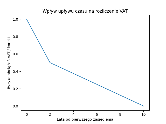 Upływ czasu a rozliczenie VAT.