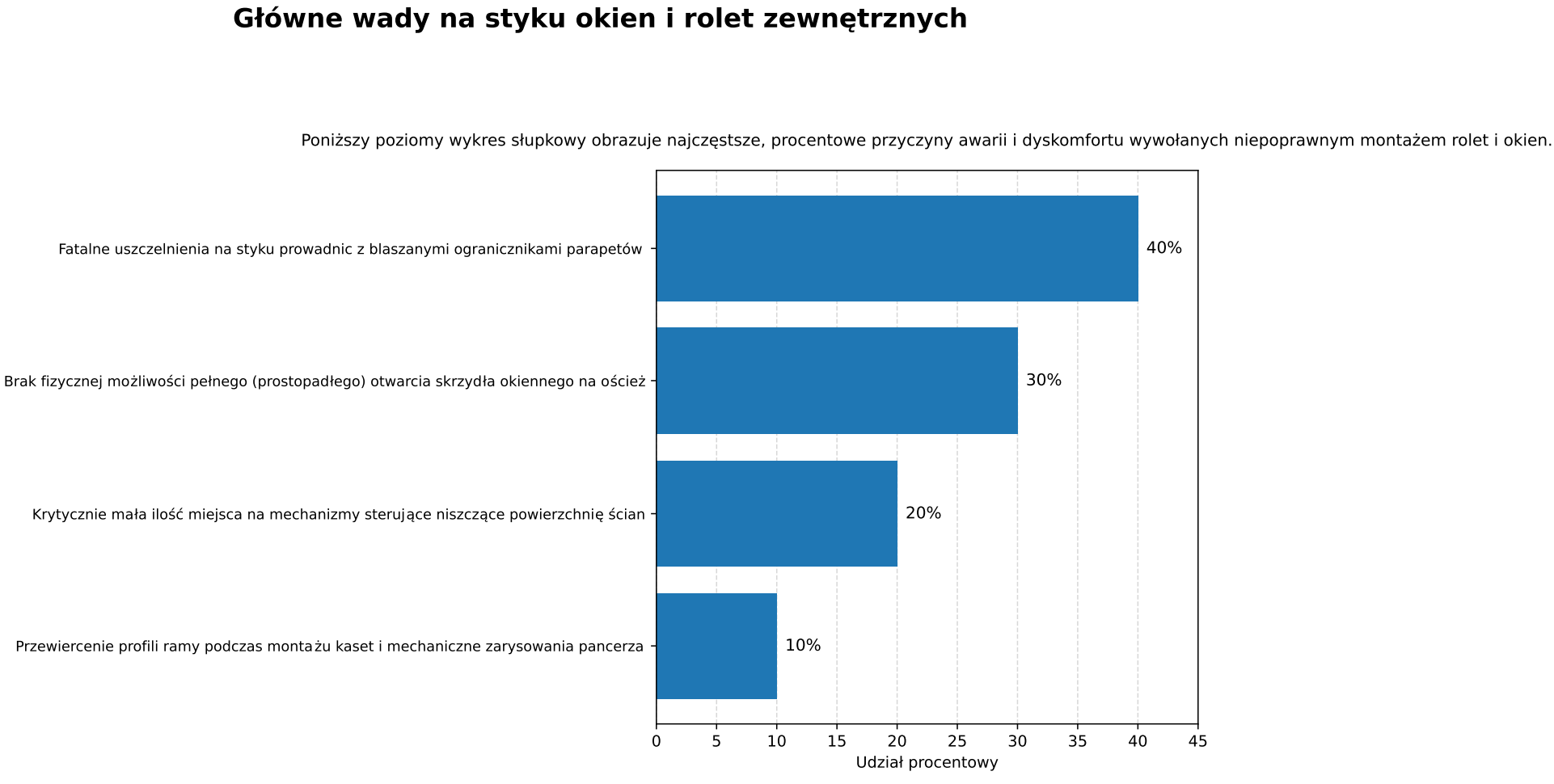 Główne wady na styku okien i rolet zewnętrznych