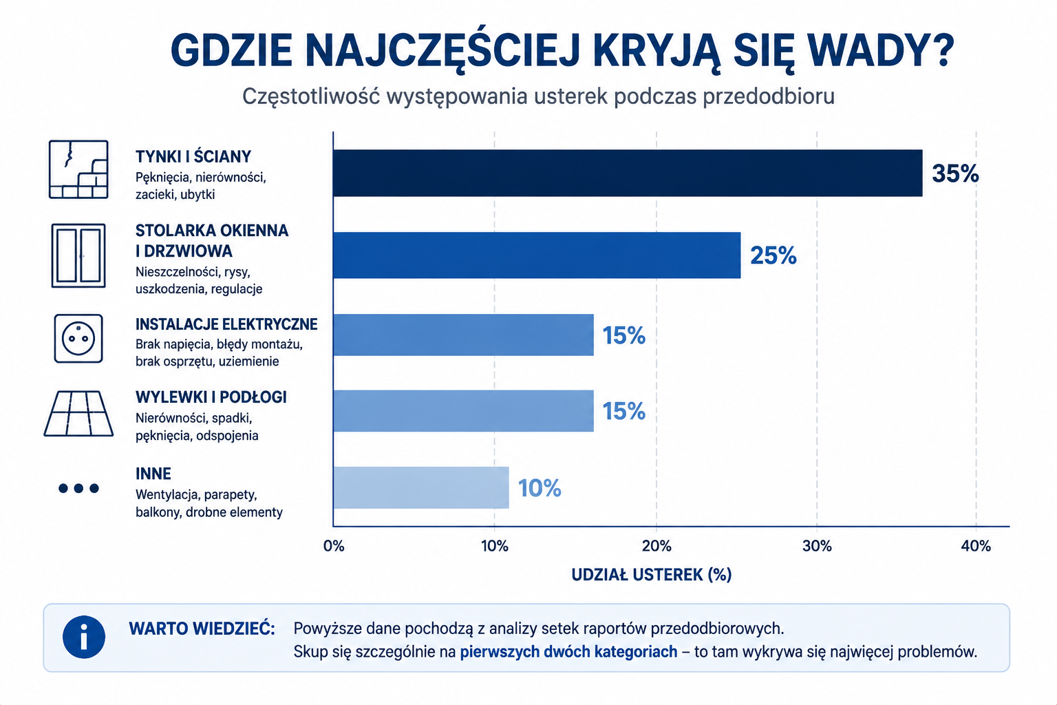 Gdzie najczęściej kryją się wady?