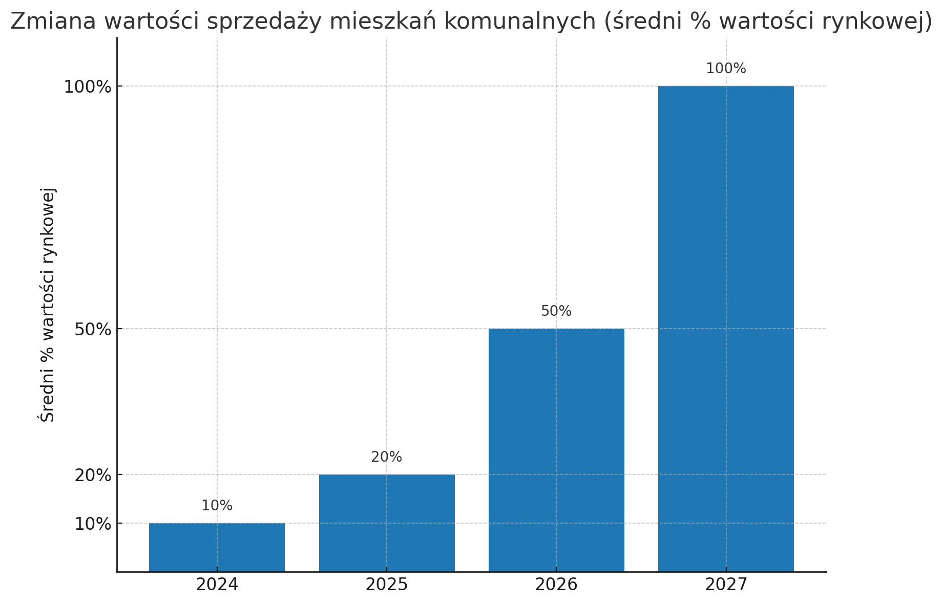 Zmiana wartości sprzedaży mieszkań komunalnych