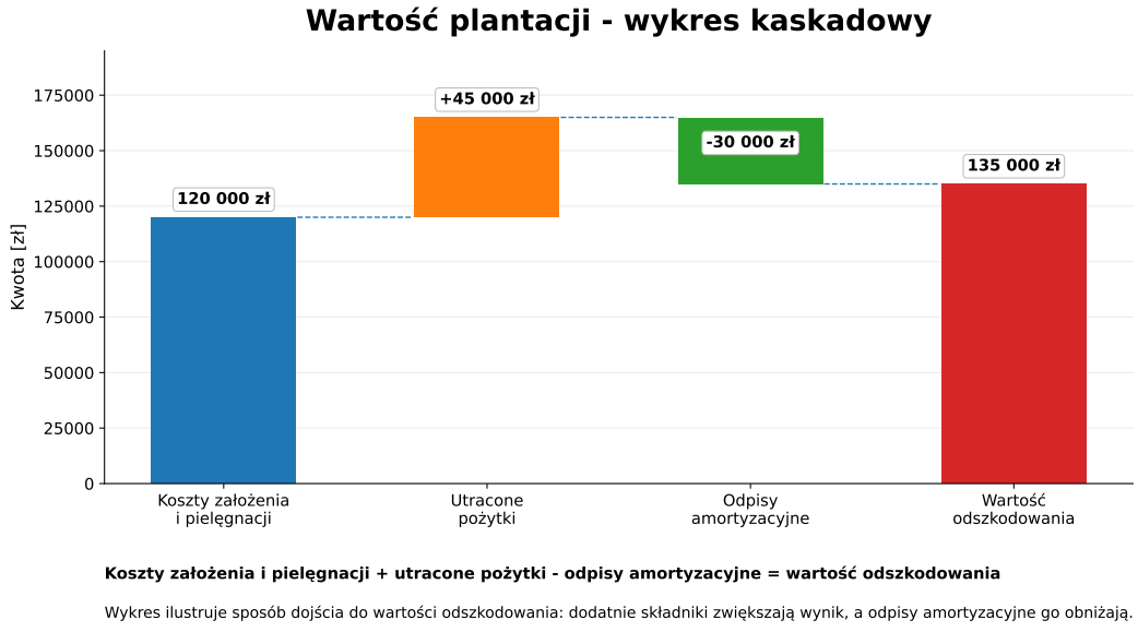 Wartość plantacji