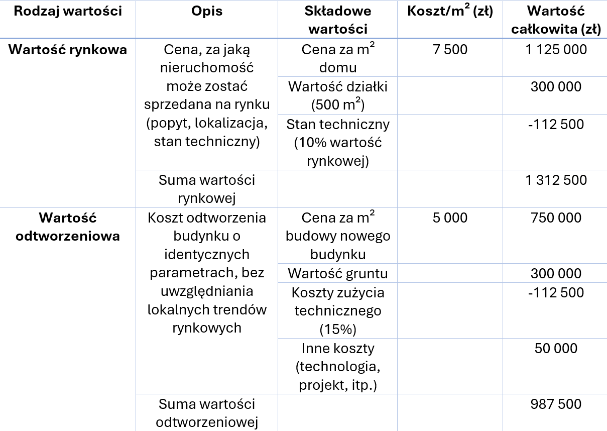 Przykładowe różnice między wartością rynkową oraz odtworzeniową nieruchomości.