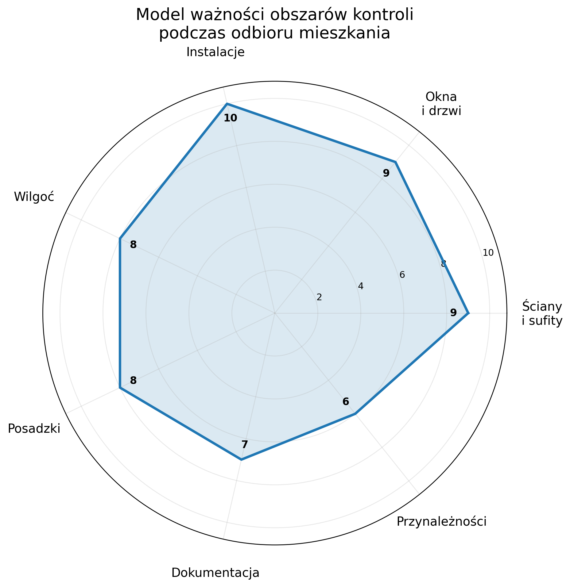 Model ważności obszarów kontroli podczas odbioru mieszkania