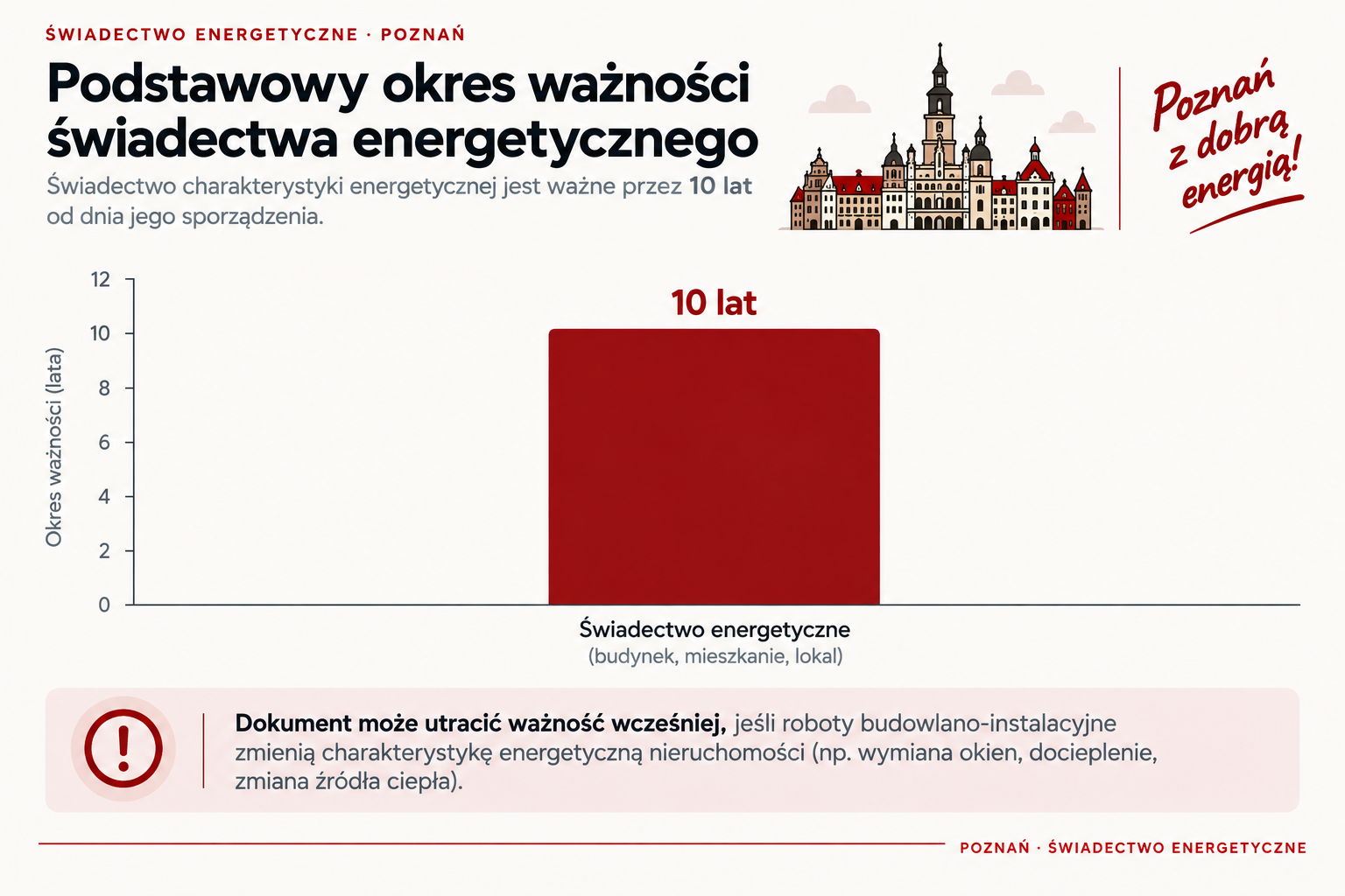 Podstawowy okres ważności świadectwa energetycznego.