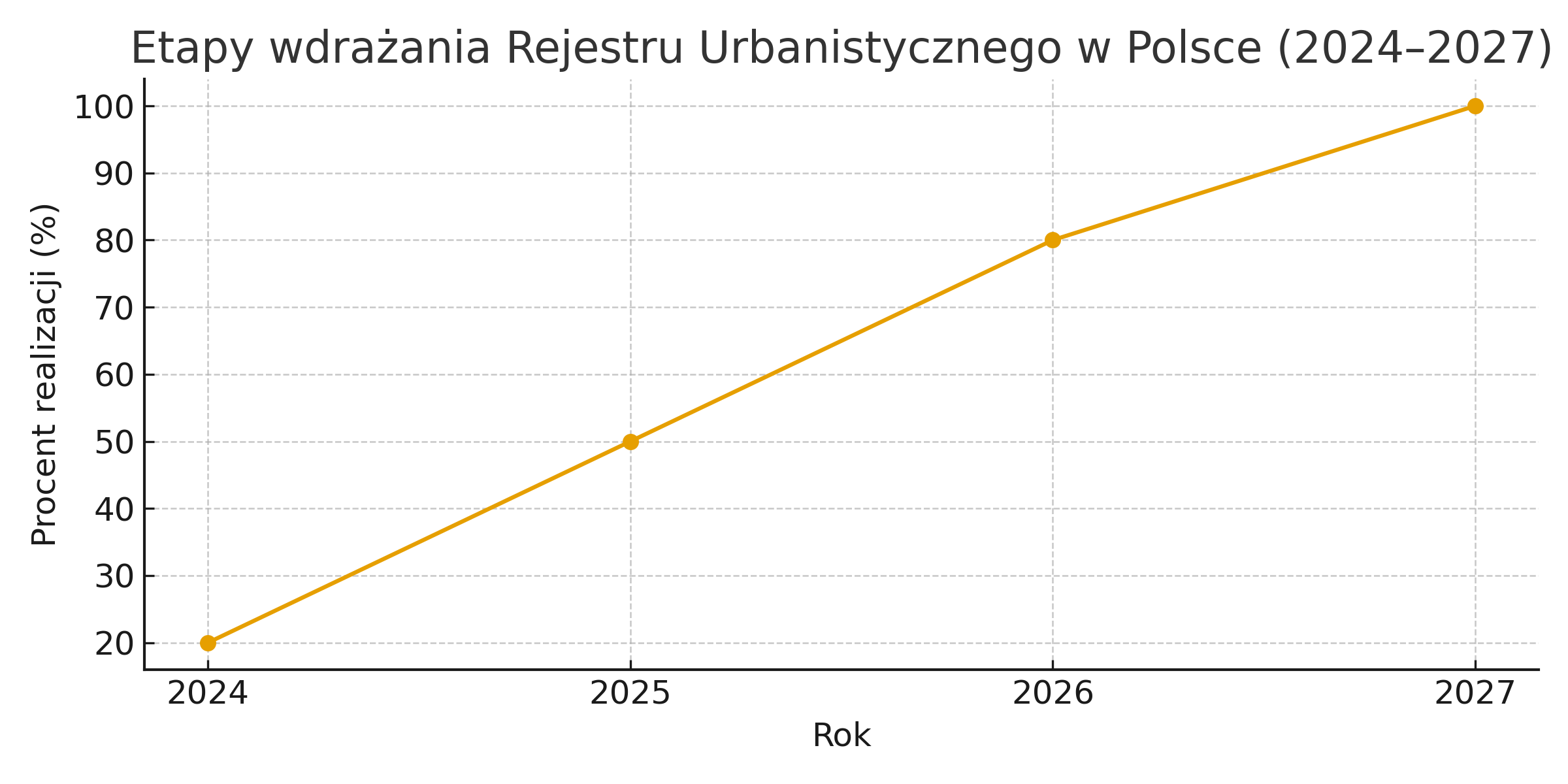 Etapy wdrażania rejestru urbanistycznego Etapy wdrażania rejestru urbanistycznego