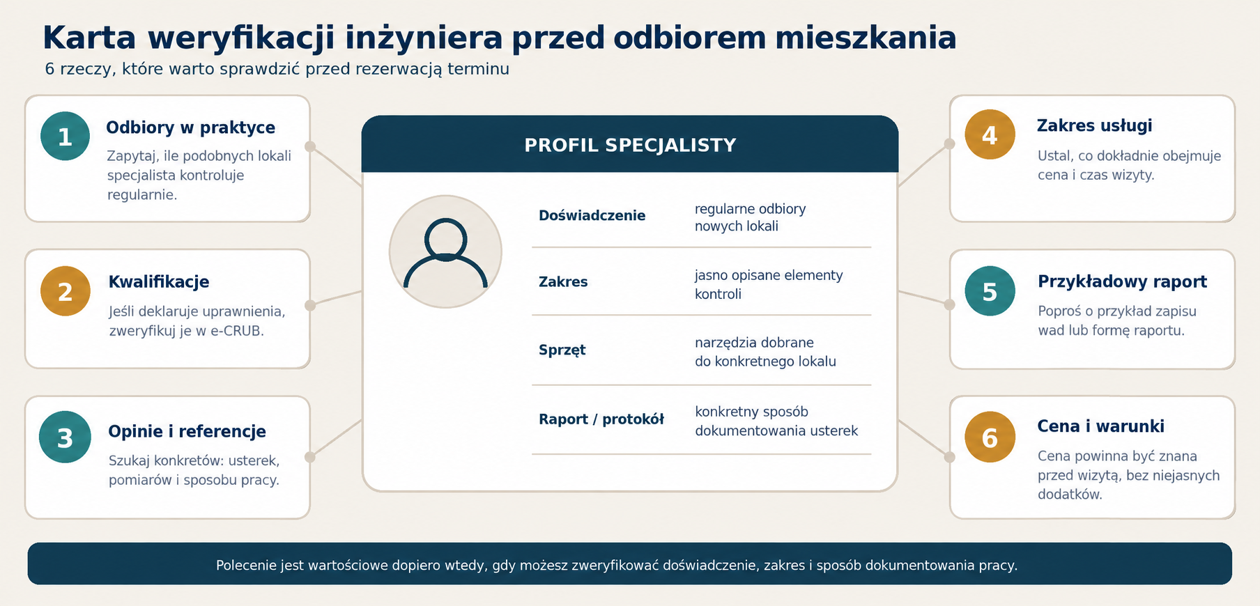 Karta weryfikacji inżyniera przed odbiorem mieszkania