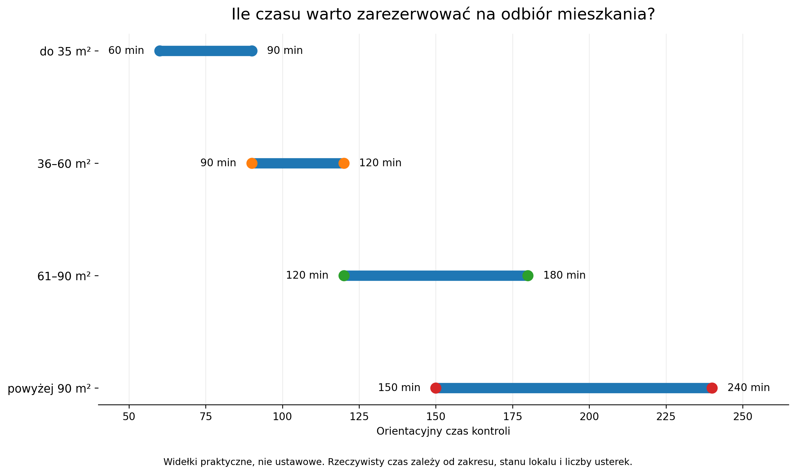 Orientacyjne widełki czasu odbioru zależnie od metrażu