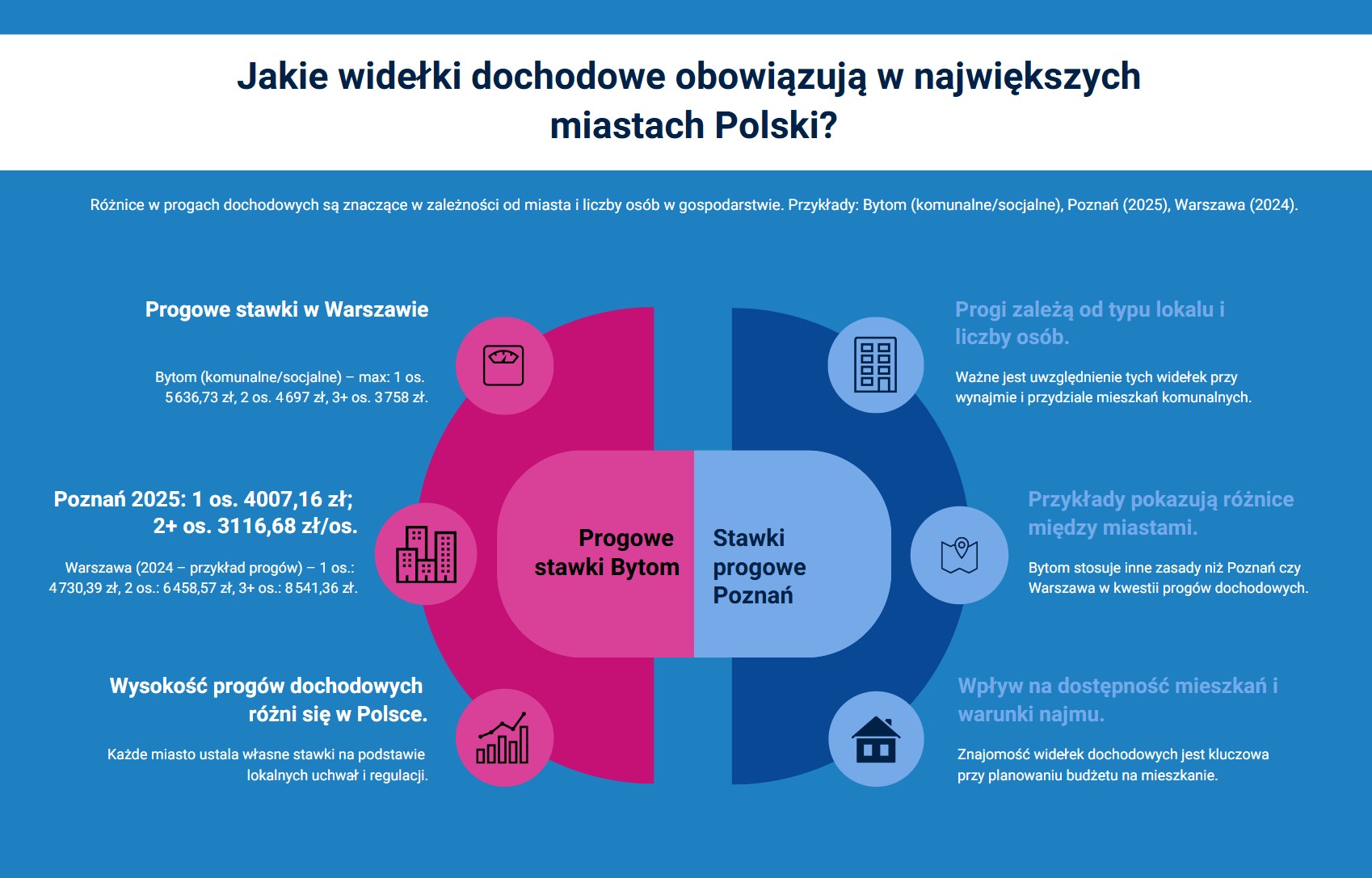 Widełki dochodowe w największych miastach w Polsce Widełki dochodowe w największych miastach w Polsce
